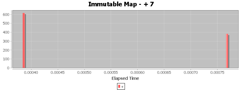 Immutable Map - + 7